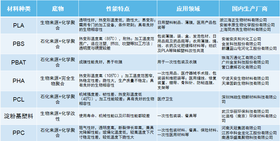 關(guān)于可降解材料的基礎(chǔ)知識