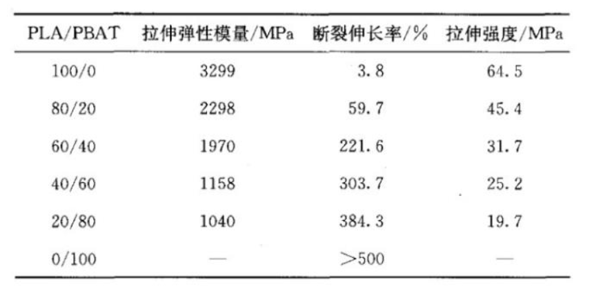 可降解塑料袋為什么都是PBAT＋PLA？